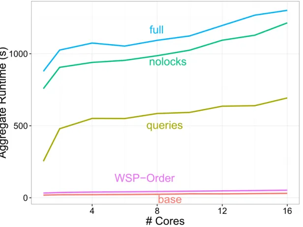 Figure 4.3: Detailed breakdown of CRacer overheads for fft, in seconds. The lines base and inserts show the overall processing time when running the baseline and inserts configuration described earlier
