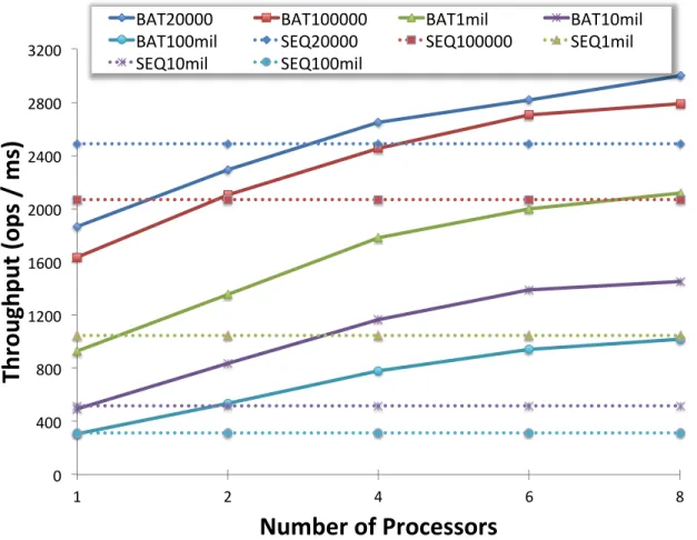 Figure 3.5: Throughput of Batcher and sequential skip list insertion for various initial sizes of skip lists (higher is better).