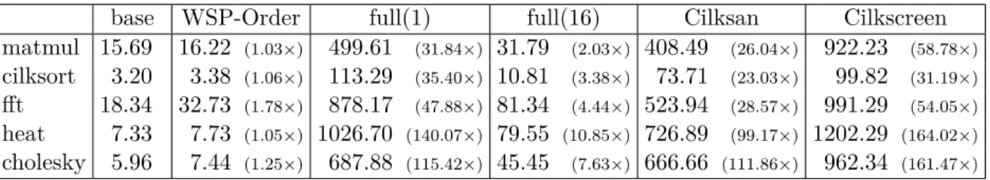 Table 4.1: Execution times for five benchmarks, in seconds. The WSP-Order column shows the execution time while performing WSP-Order but without any memory instrumentation overhead