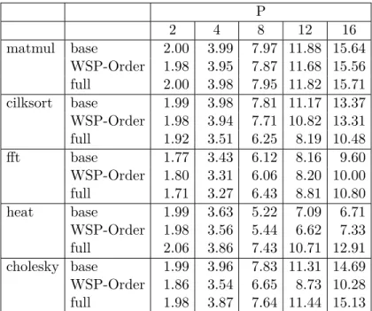 Table 4.2: Speedup over the sequential version when running with different configurations.