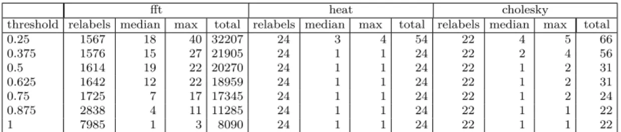 Table 4.3: The effects of varying the heavy threshold when running CRacer 16 cores. The first column for a given benchmark shows the number of relabels