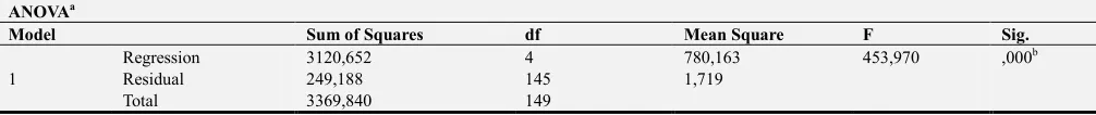 Table 19. Effects of X1, X2, X3, X4 together on Y. 