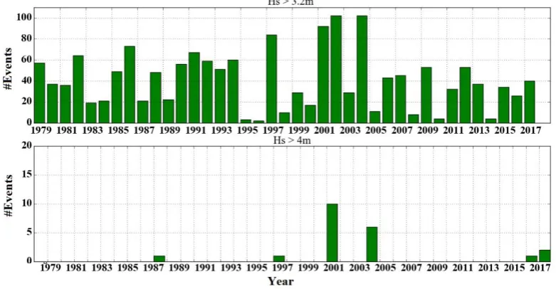 Figure 8. Mean and maximum monthly number of storms 