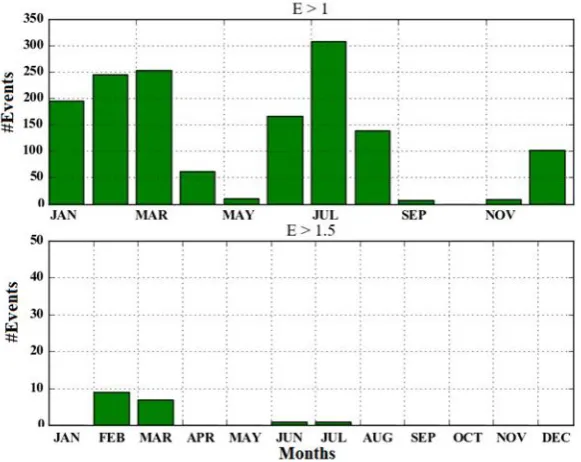 Figure 10. Storms normalized by month. 