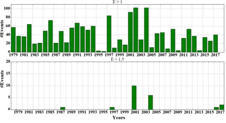 Figure 11. Annual Mean and maximum number of storms with normalized.  