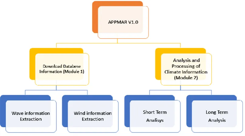 Figure 3. Menu window of the application APPMAR V1.0. 