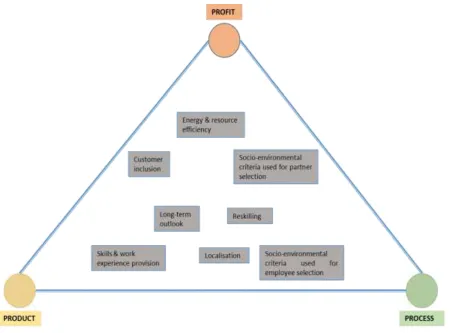 Figure I: Operationalising the Environmental Business Concept 