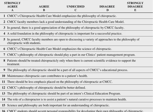 Figure 2Faculty Assessment of Chiropractic Principles Program