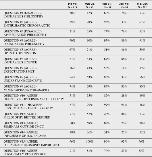 Table 1Summary of Student Assessment of Chiropractic Principles Program