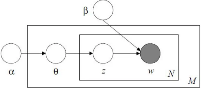 Figure 1.1: Graphical model representation of LDA for document topic modeling. The outer plate represents M documents, while the inner plate represents a N m -word document [6].