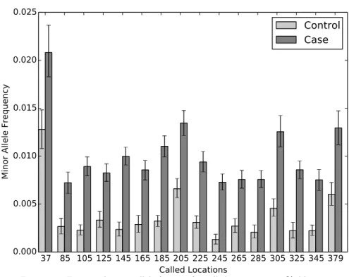 Figure 4.1 shows the posterior mean and 95% credible intervals for µ j for called variant positions with ¯ n = 5584 and MAF = 1.0%