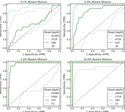 Figure 4.2: ROC curve varying read depth showing detection performance. Each subfigure shows ROC curves across four different read depths for one MAF level