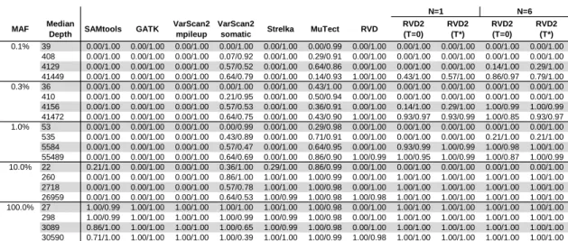 Figure 4.3: Sensitivity/Specificity comparison of RVD2 with other variant calling algorithms using synthetic sequence data.