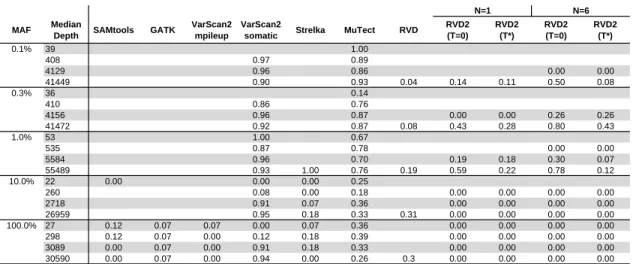 Figure 4.4: False discovery rate comparison of RVD2 with other variant calling algorithms using synthetic sequence data