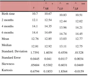 Table 3. Descriptive indices obtained from 3 different models                                                                       and actual values of boy’s arm circumference 