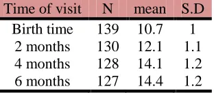 Table 2. Mean and standard deviation of arm circumference for girls  