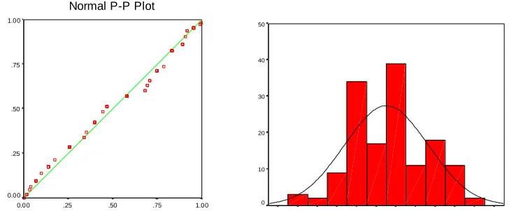 Figure 3. Normality graphs for arm circumference of boys at the 4th month of age 