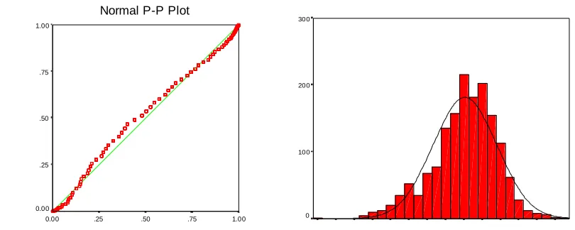 Figure 5. Normality graphs for arm circumference of boys in all visits 
