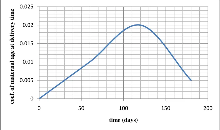 Figure 8. Effect of maternal age at delivery time on boy’s arm circumference when model has four independent variables (Mweight, Marmc, Mad, Mam) 