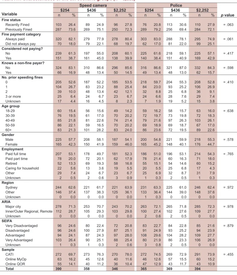 Table A1. Characteristics of the six scenario groups (n = 2,222) Variable 