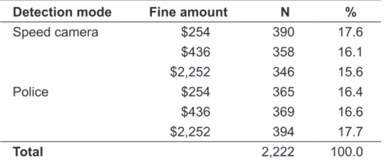 Table 2.  Numbers of respondents randomly  assigned to the six scenarios