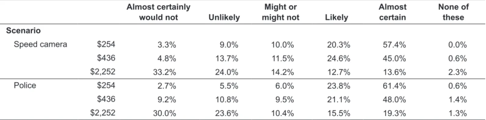 Table 8.  Fine amount and mode of detection  as predictors of willingness to pay a  speeding fine: Poisson regression