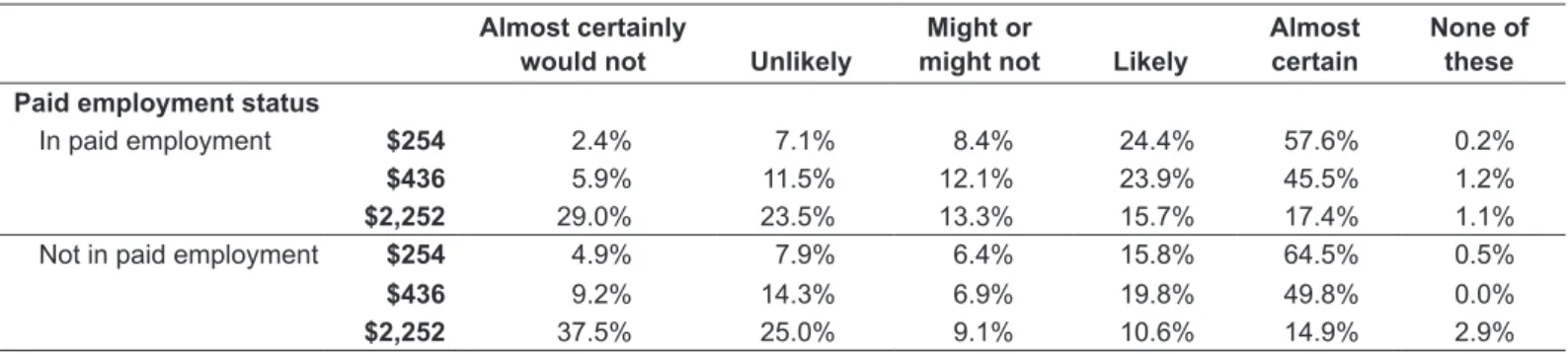 Table 10. Willingness to pay a speeding fine by paid employment status and fine amount Almost certainly 