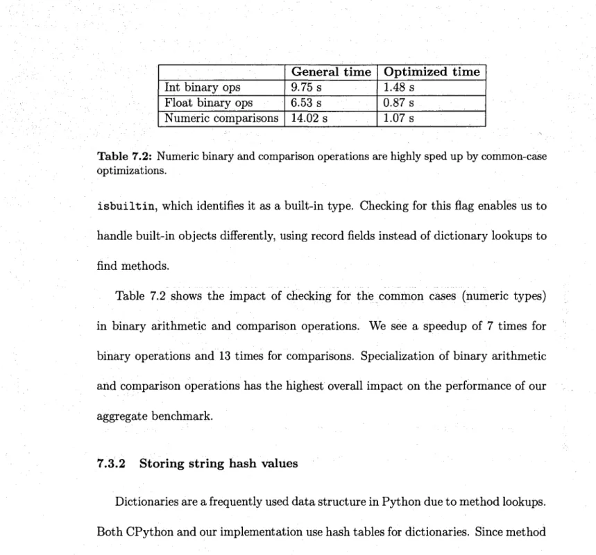 Table 7.2: Numeric binary and comparison operations are highly sped up by common-case  Optimizations