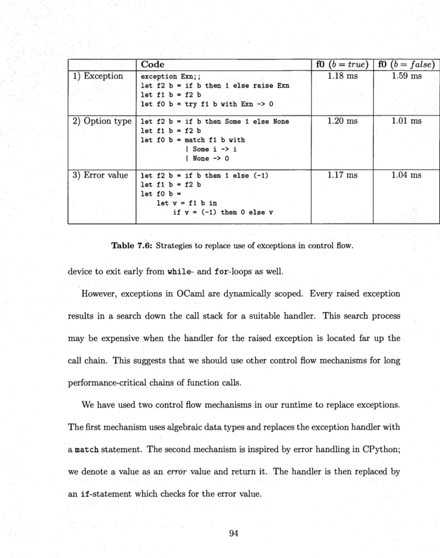 Table 7.6: Strategies to replace use of exceptions in control flow. 