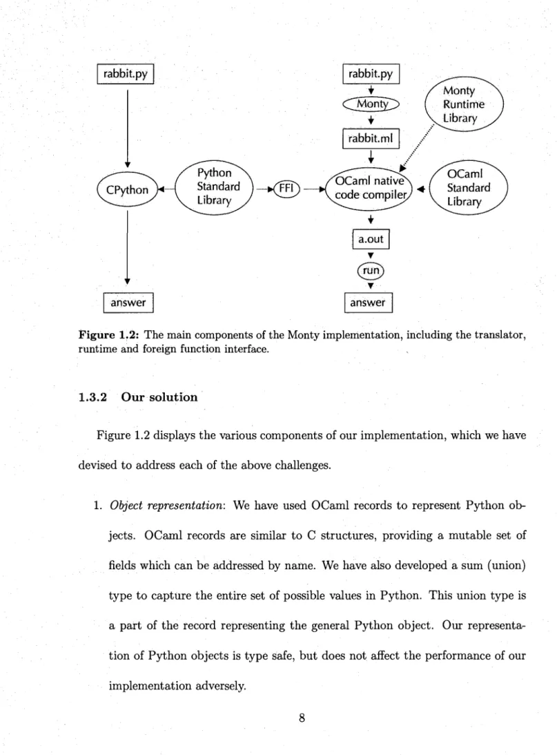 Figure 1.2: The main components of the Monty implementation, including the translator,  runtime and foreign function interface