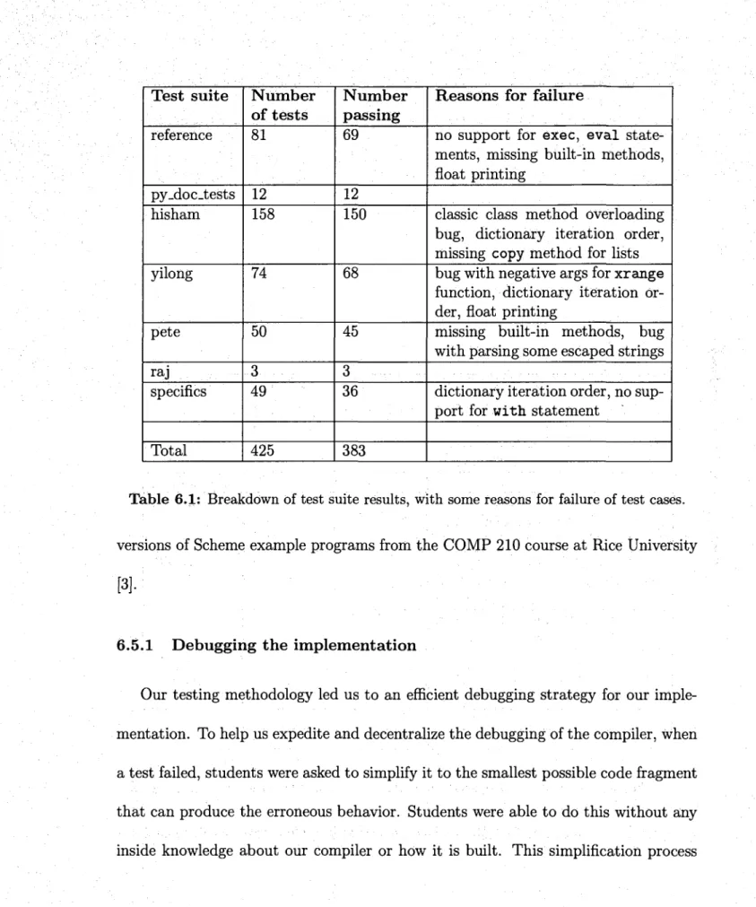 Table 6.1: Breakdown of test suite results, with some reasons for failure of test cases