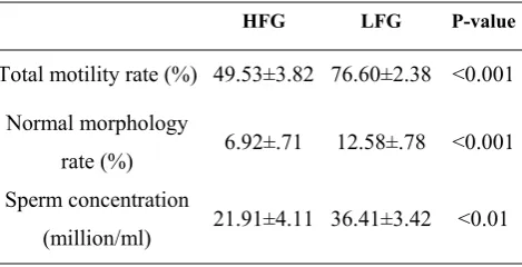 Table 1: Semen parameters after preparation in two group. 