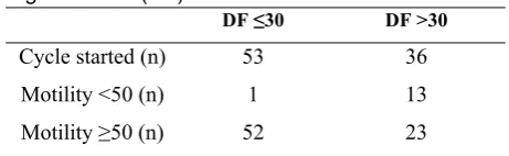 Table 3: Sensitivity, specificity and diagnostic accuracy of motility for predicting DNA fragmentation (DF)