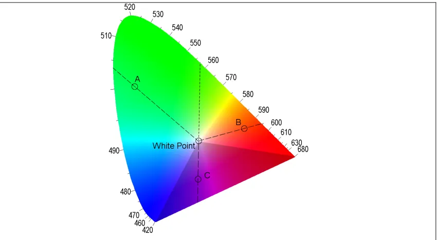 Figure 4-3 – Dominant wavelength specification with the CIE chromaticity diagram. The dominant wavelength can be read directly from the spectrum locus for spectral colours (like A and B), or specified as the complementary wavelength for non-spectral colour