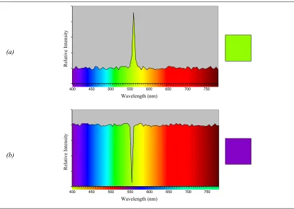 Figure 4-4 – Sample spectra of a green colour and its complementary purple one. The colour bar under spectrum (b) shows the complementary colours for each wavelength