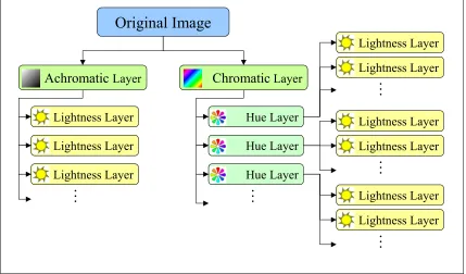 Figure 4-7 – The tree structure of layers produced by the splitting step of the Split and Merge Method