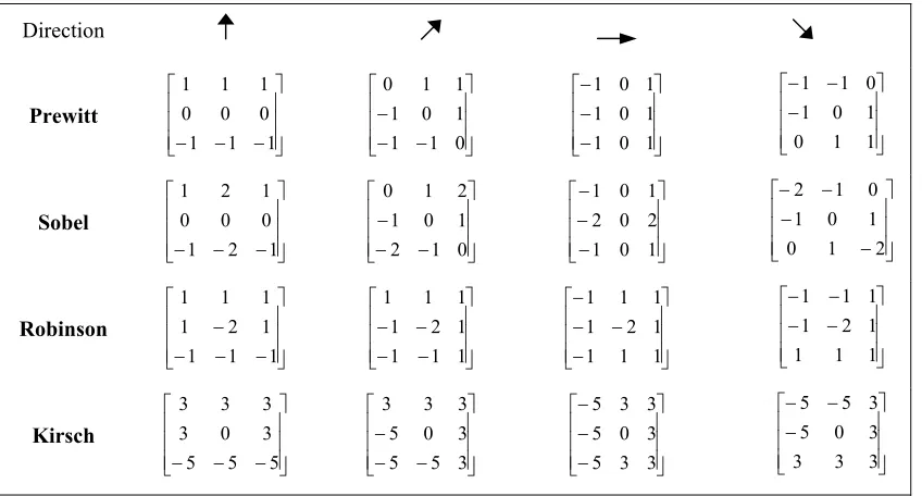 Figure 2-2 – 3x3 Convolution Masks of some operators approximating the first derivative