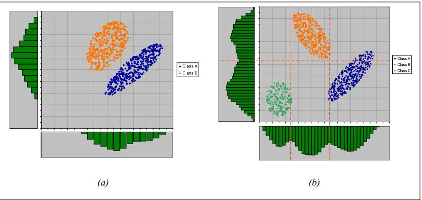 Figure 2-10 – (a) Peaks in the 1D Histograms, reflect more than one cluster. (b) Even if a good separation of the feature space can be achieved by analysing 1D Histograms, only rectangular clusters can be obtained