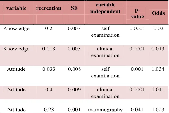 Table 1. The percent of reply to the options of attitude in relation with the breast screening ways of women under the  study in 2012(N= 500)  