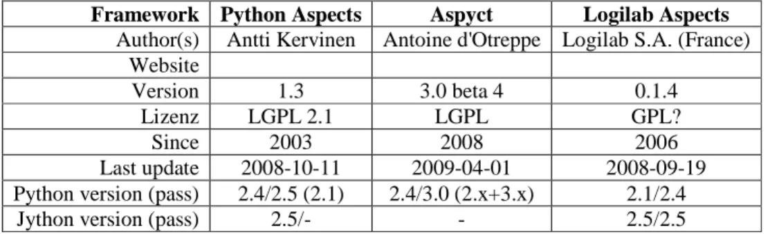 Table  1  shows  some  basic  information  about  the  FW  authors,  licensing  and  environment  compatibility