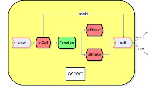 Figure 1: Call interception model of the Aspyct framework. 