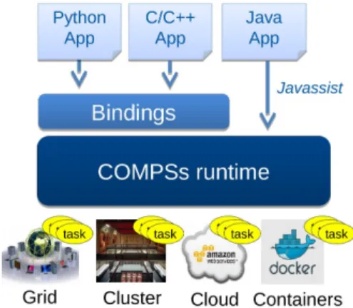 Figure 1. COMPSs overview