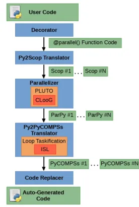 Figure 8. AutoParallel Module Internals