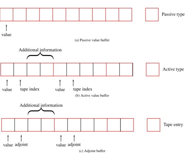 Figure 2.2: Non contiguous memory access
