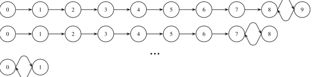Figure 3.1: For 10 sub-steps 9+8+. . . +1 recomputations are needed. The adjoint memory footprint in- in-crease is only that of one adjoined sub-step.