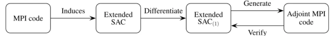 Figure 3.2: Method of adjoint MPI code generation and potential verification