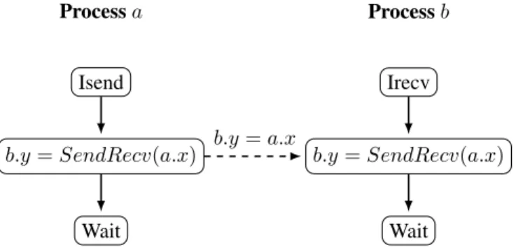 Figure 3.4: Schematics of a nonblocking MPI communication using the SendRecv construct of the SAC notation
