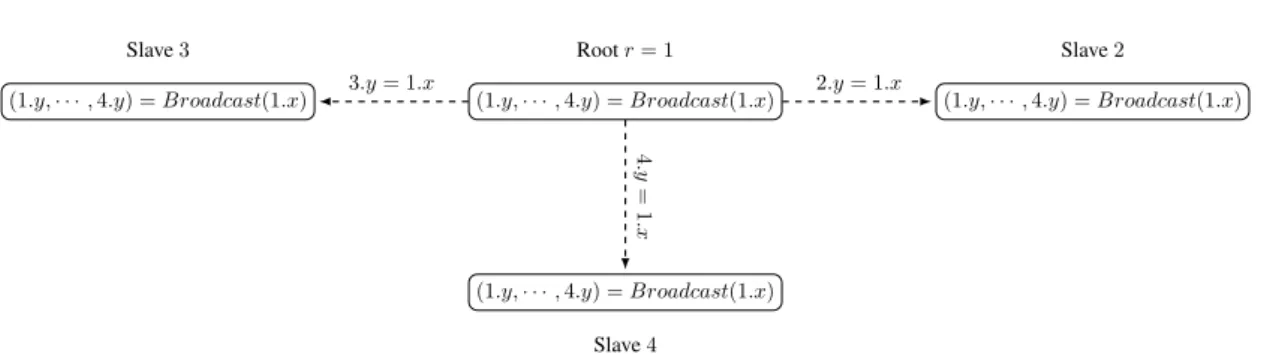 Figure 3.6: Schematics of a MPI reduction communication using the Broadcast construct in the SAC notation