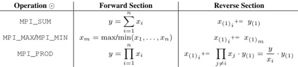 Table 3.3: Commutative MPI operations and their corresponding adjoint computation