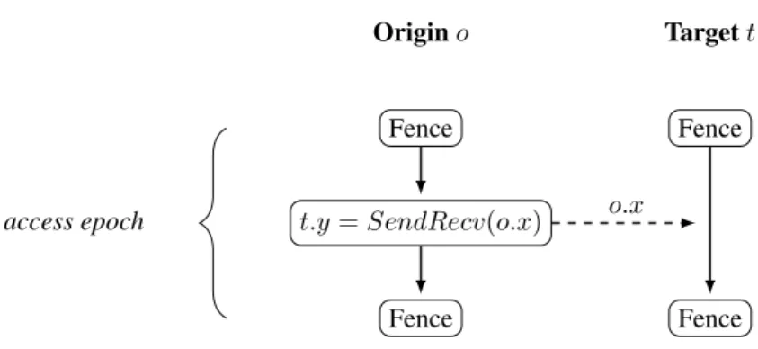 Figure 3.8: Schematics of a one-sided MPI communication using the SendRecv construct of the SAC notation